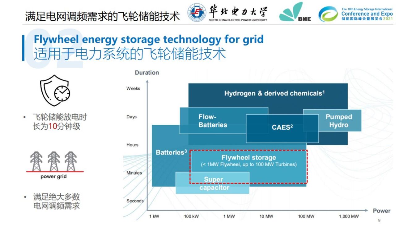 华北电力大学：“碳中和”目标下的先进飞轮储能技术及电网规模应用_第10页
