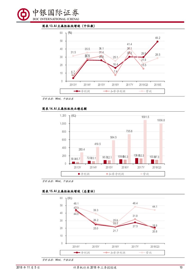 中银国际：计算机行业2018年三季报综述：小鲜可口，人工智能业绩与政策恰逢其时_第10页