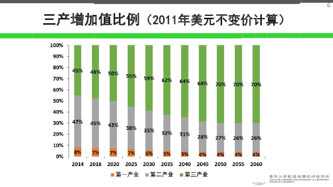 面向2060年碳中和的能源经济转型_第6页