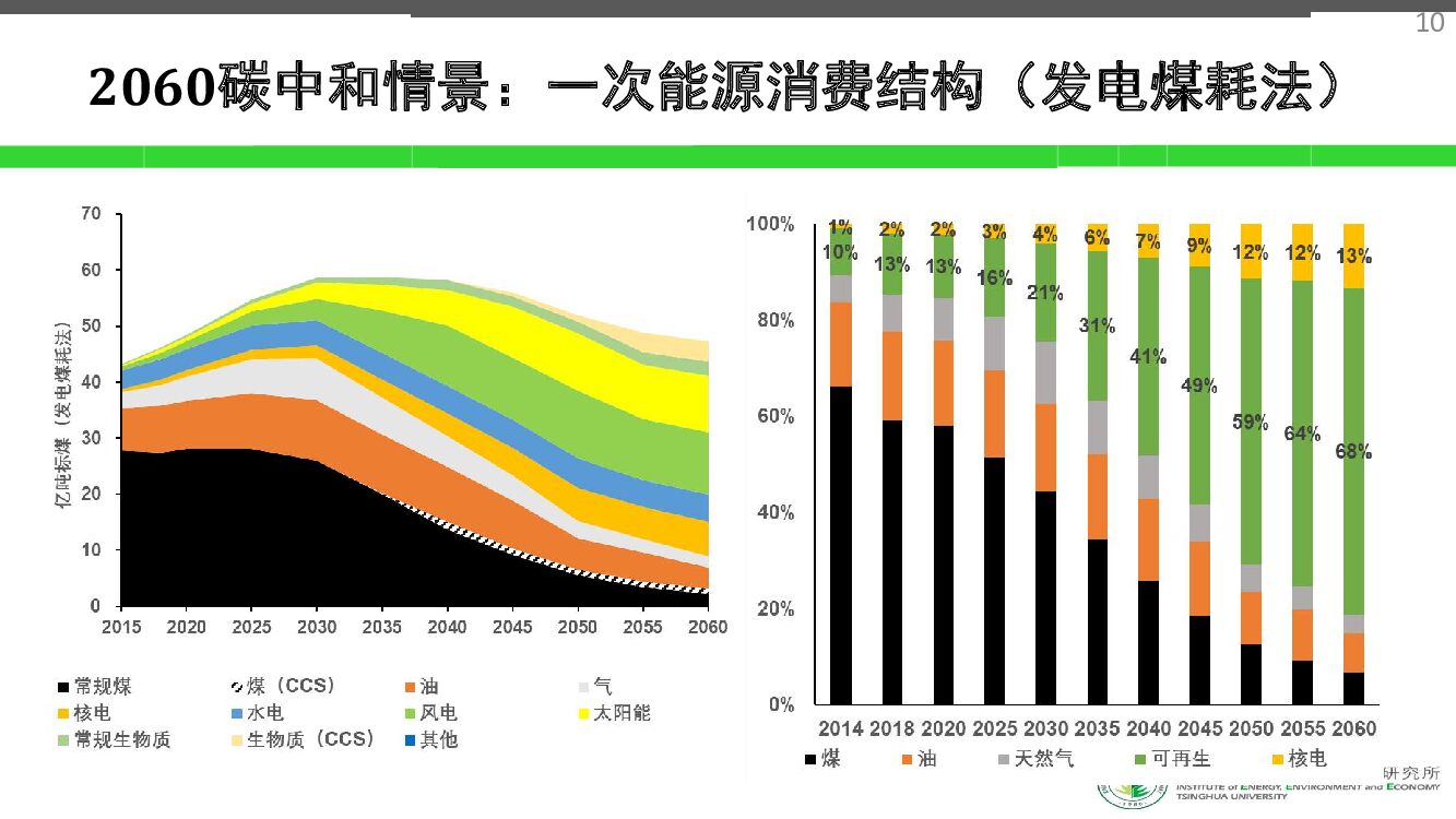 面向2060年碳中和的能源经济转型_第10页