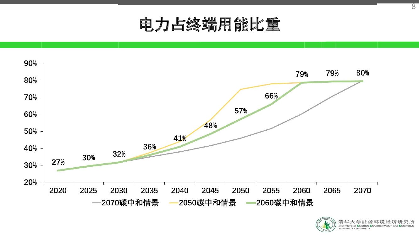 面向2060年碳中和的能源经济转型_第8页