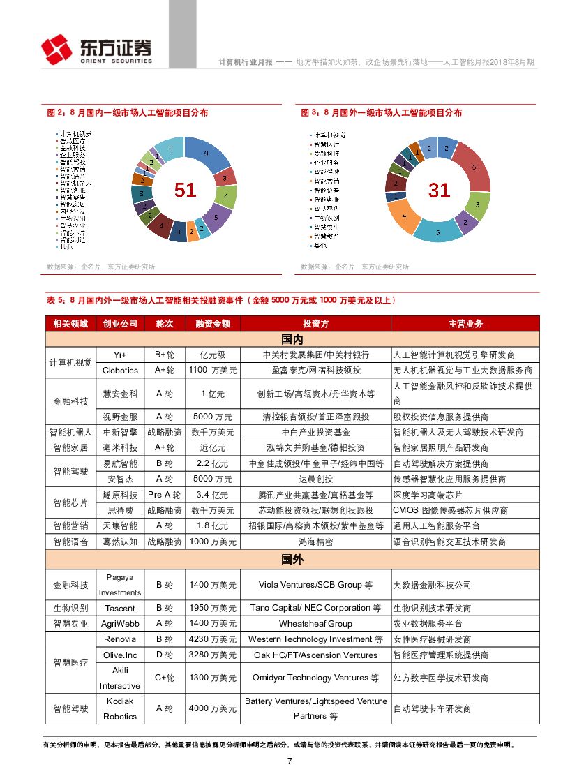 东方证券：人工智能月报2018年8月期：地方举措如火如荼，政企场景先行落地_第7页