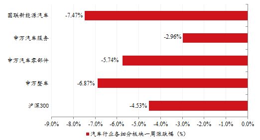 国联证券：汽车行业周报18年30期：重卡销量正常回调，重卡产业链仍值得关注