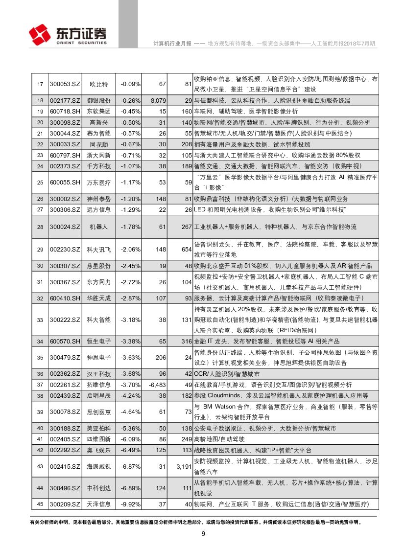 东方证券：人工智能月报2018年7月期：地方规划有待落地，一级资金头部集中_第9页