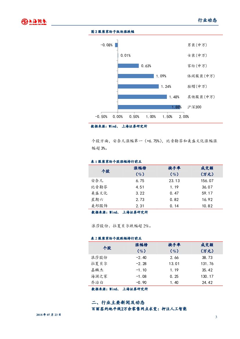 上海证券：服装家纺动态日报：百丽签约地平线2万余零售网点求变：押注人工智能_第3页