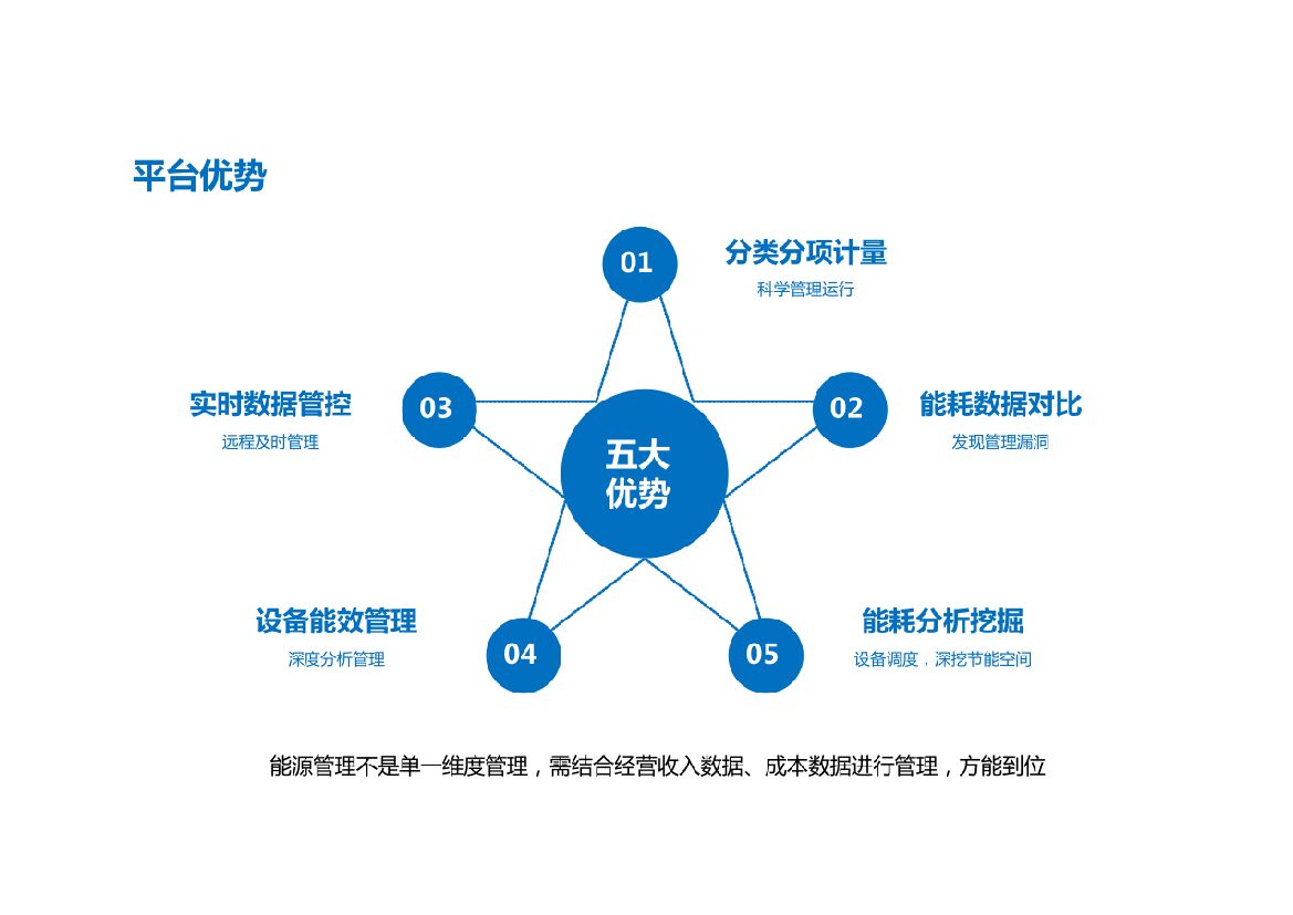 碳中和（能源管理）项目解决方案_第6页