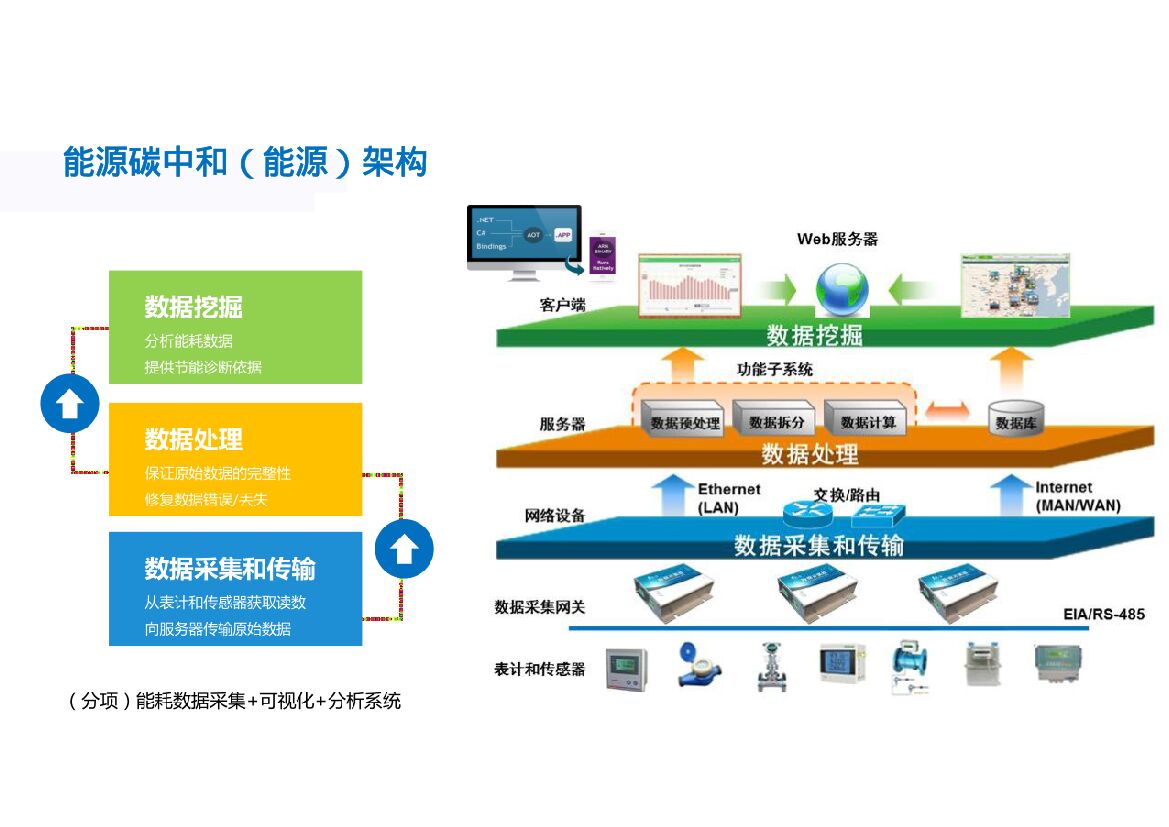 碳中和（能源管理）项目解决方案_第9页