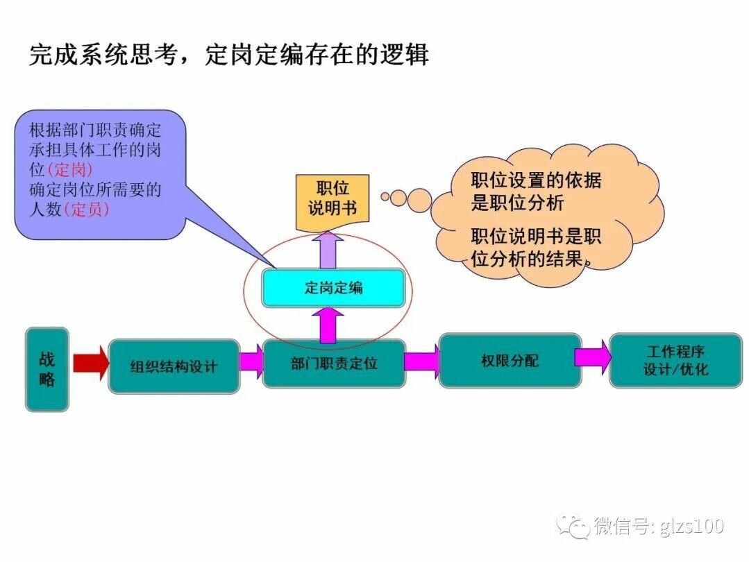 企业定岗定编定责思路解析