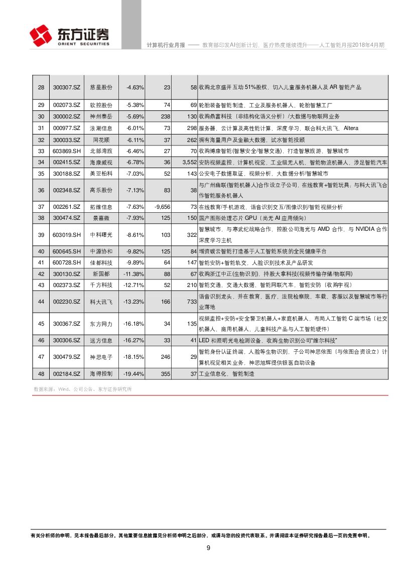 东方证券：人工智能月报2018年4月期：教育部印发AI创新计划，医疗热度继续提升_第9页