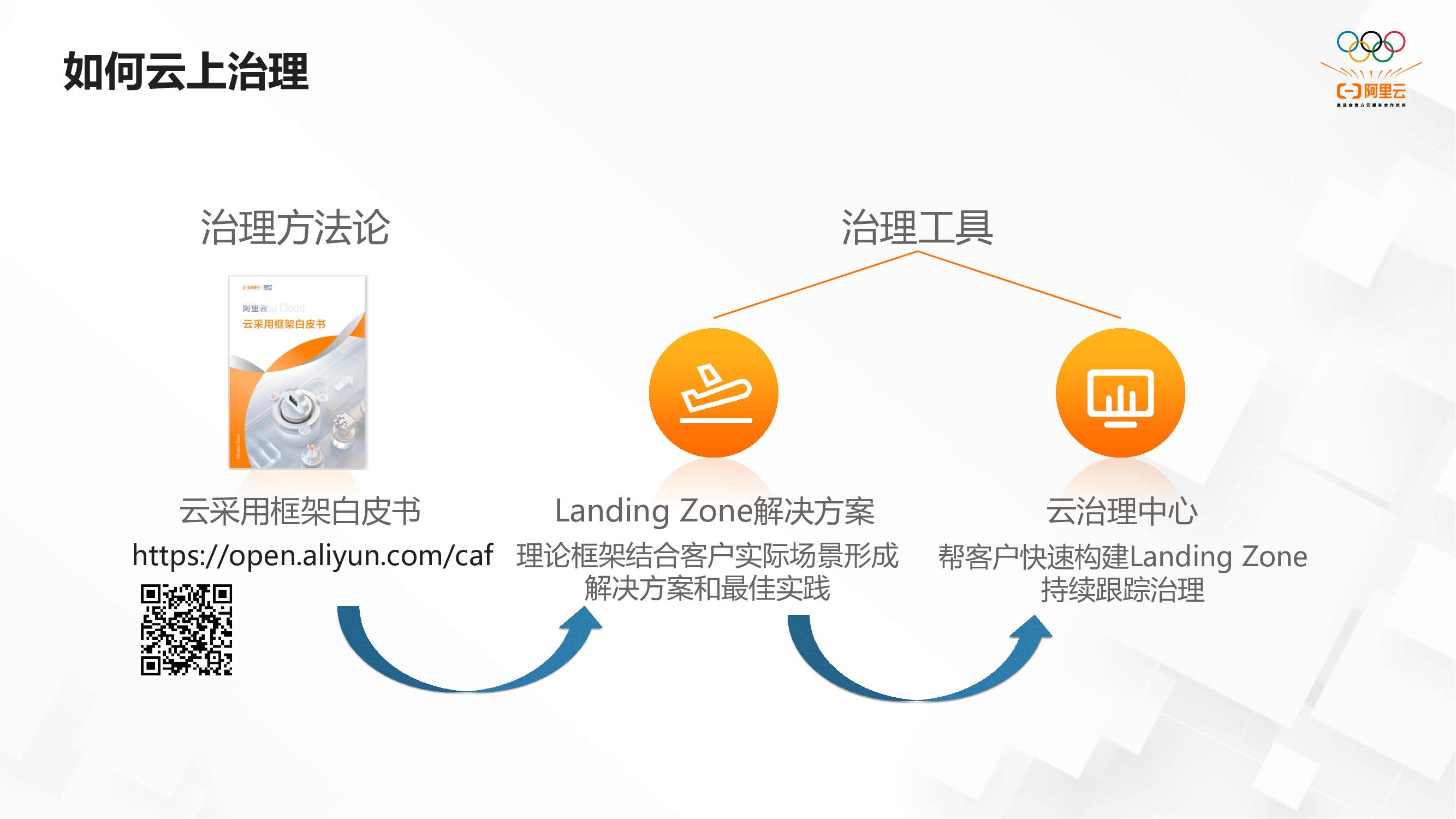 阿里云：云治理中心助力企业上好云、管好云_第8页