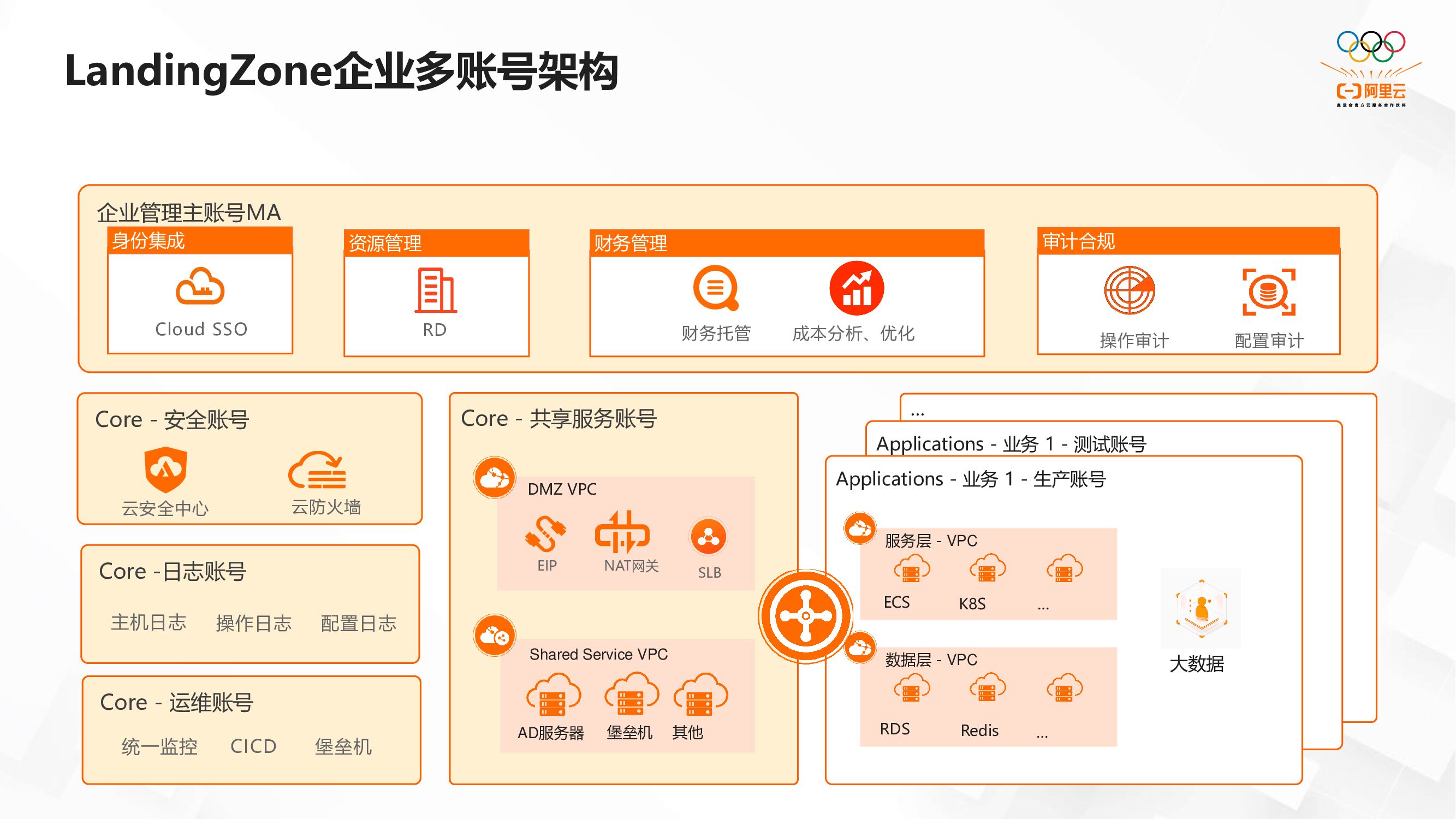 阿里云：云治理中心助力企业上好云、管好云_第10页