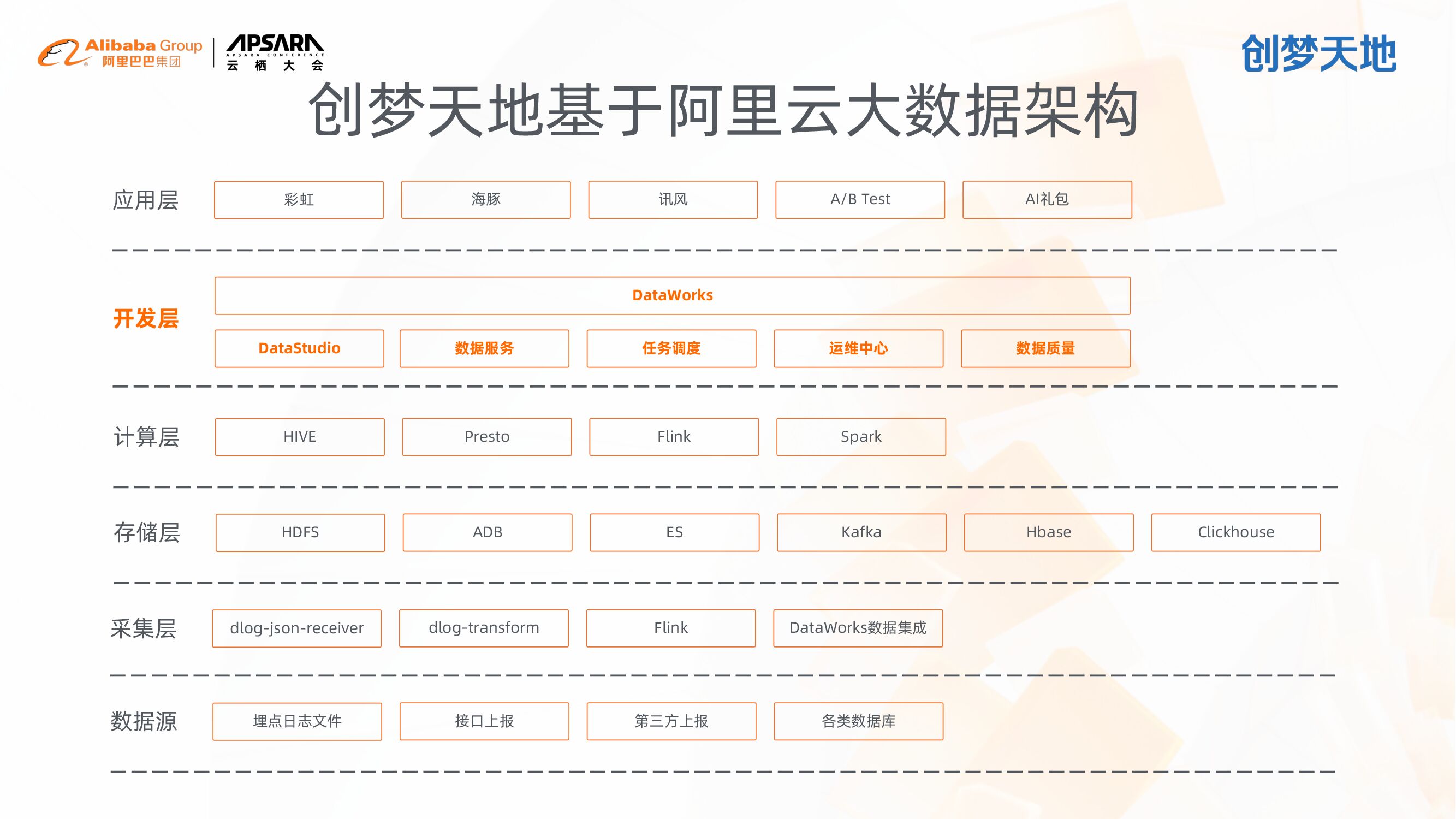 创梦天地：开源大数据治理体系构建—助力游戏行业数据化运营_第6页
