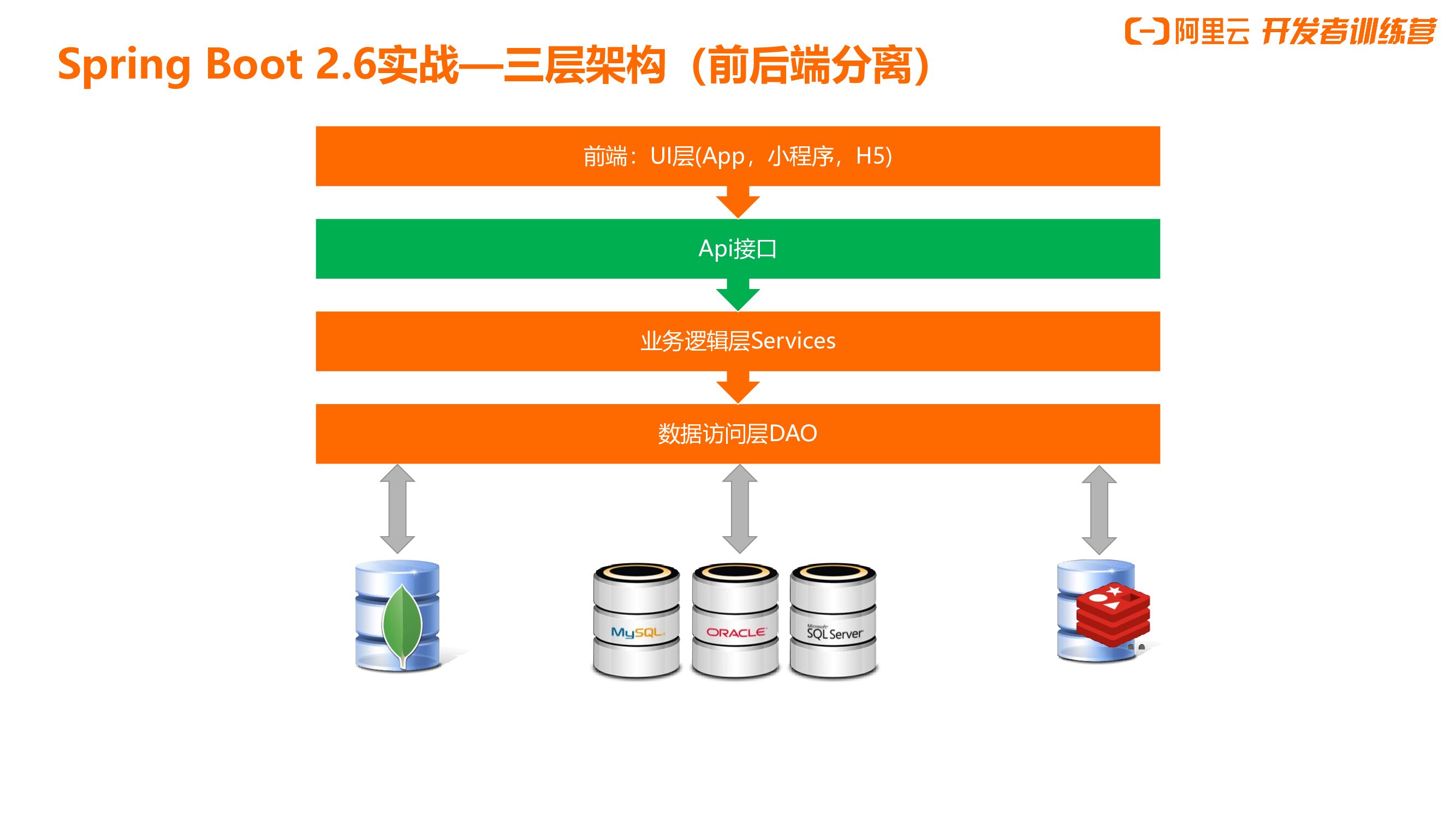 阿里云：Spring Boot2.6实战电商网站需求分析和架构设计_第9页