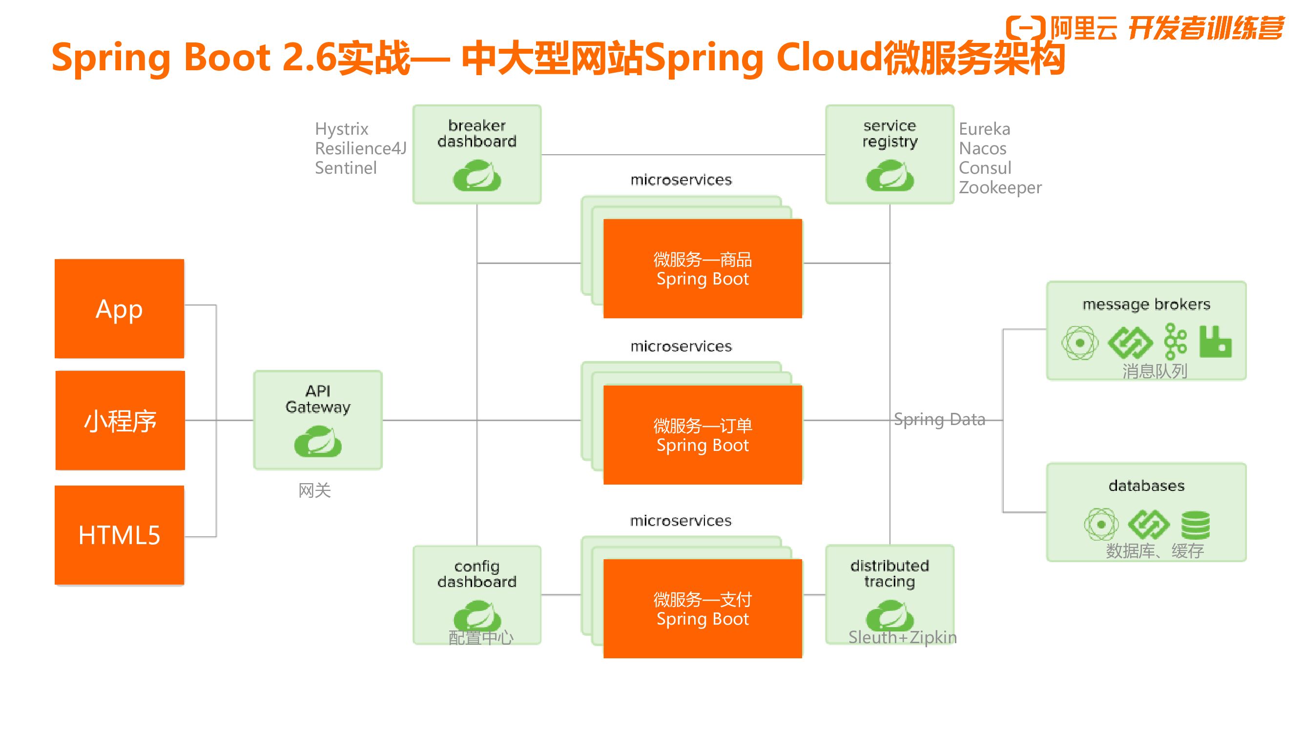 阿里云：Spring Boot2.6实战电商网站需求分析和架构设计_第10页