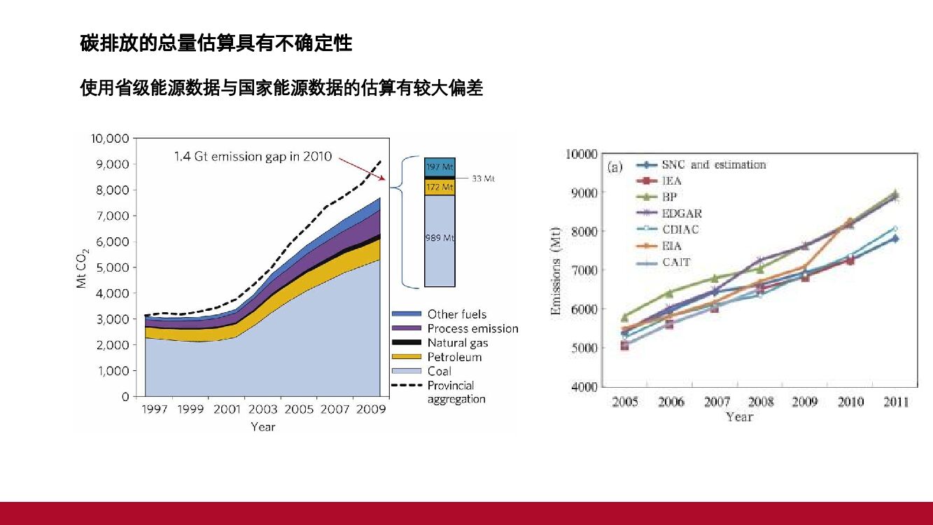 CMF：碳达峰与碳中和：目标、挑战与实现路径_第8页