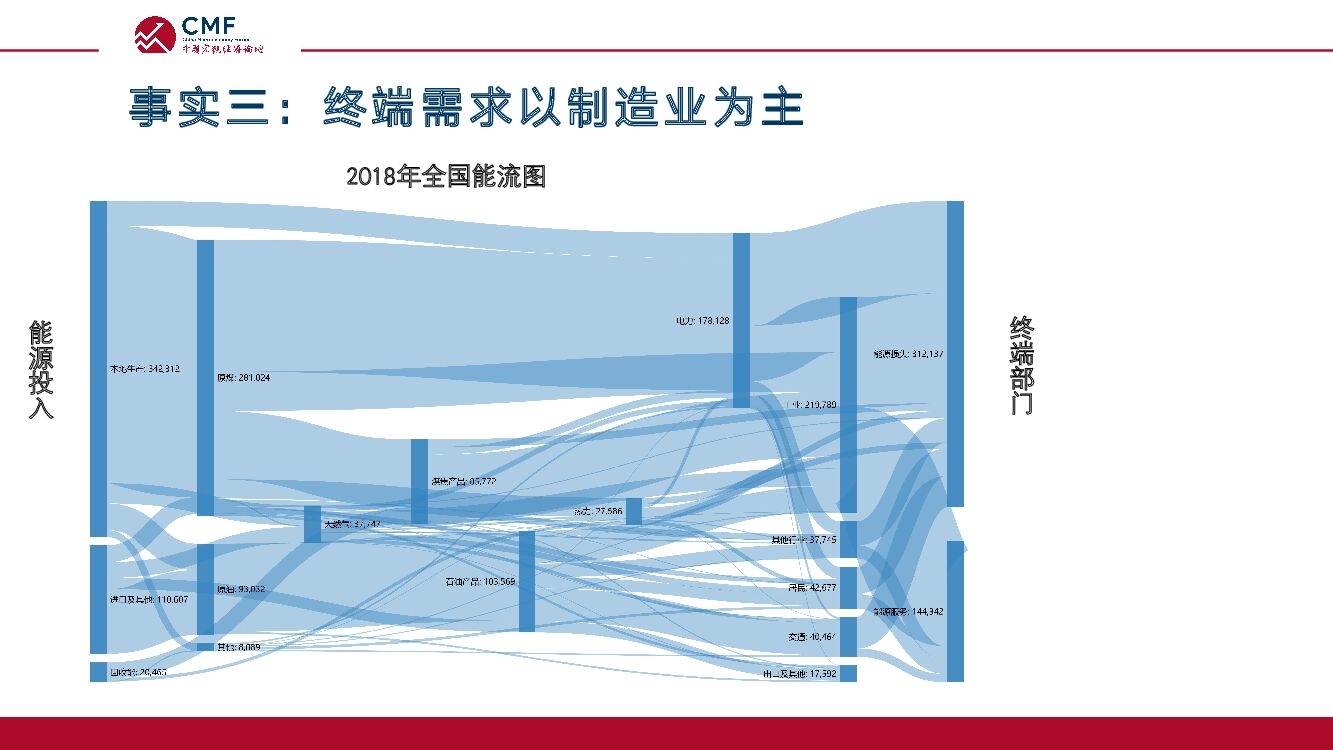 CMF：碳达峰与碳中和：目标、挑战与实现路径_第10页