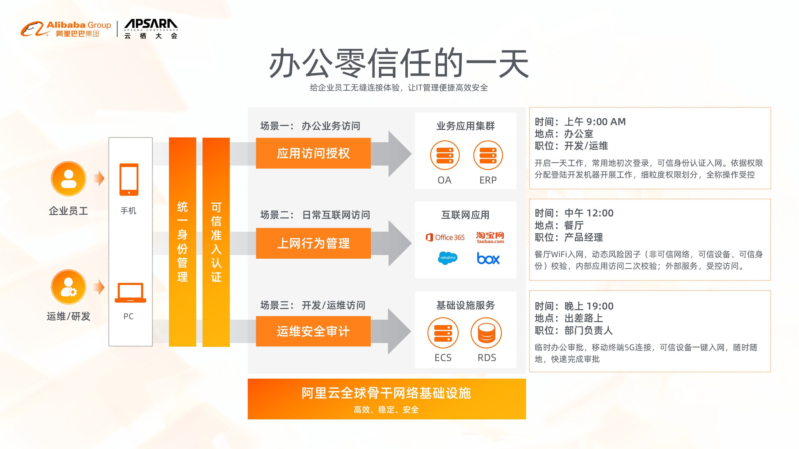 阿里云：SASE让数字办公更简单_第7页