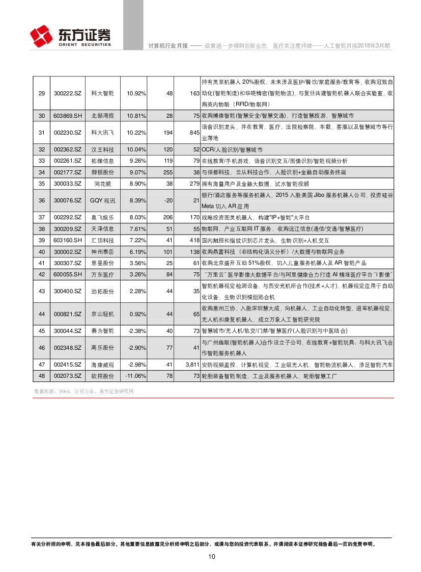 东方证券：人工智能月报2018年3月期：政策进一步倾斜创新业态，医疗关注度持续_第10页