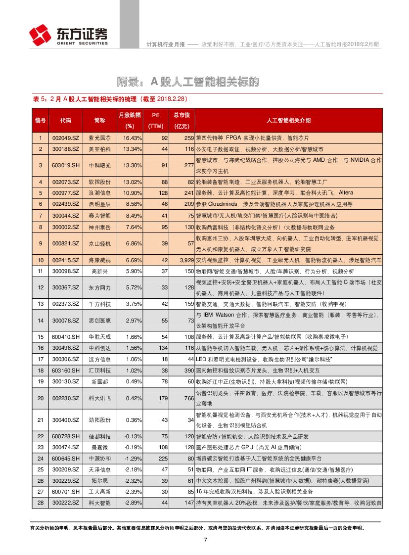 东方证券：人工智能月报2018年2月期：政策利好不断，工业/医疗/芯片受资本关注_第7页