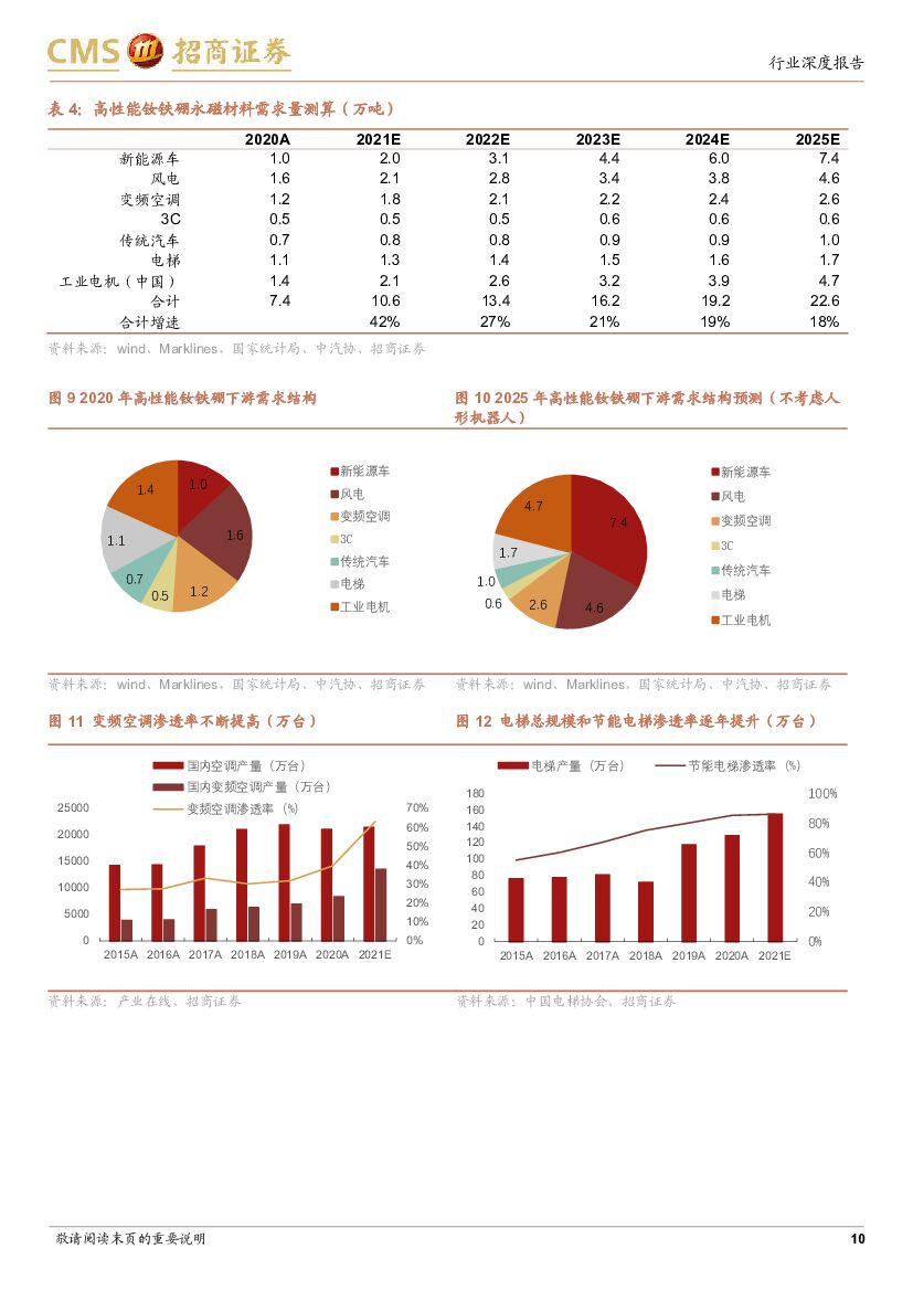 招商证券：稀土永磁行业深度报告：能源革命和人工智能背景下的钕铁硼_第10页