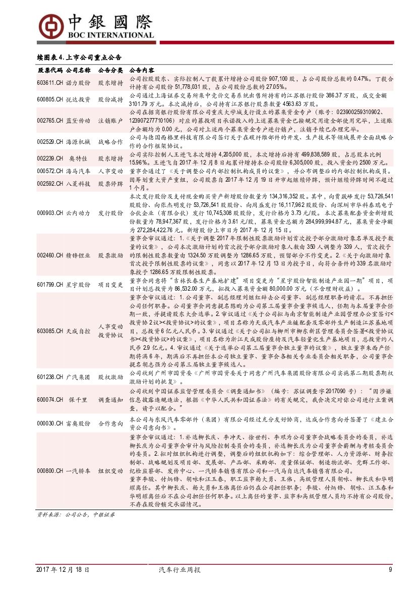 中银国际：汽车行业周报：工信部印发人工智能三年计划，蔚来ES8正式上市_第9页