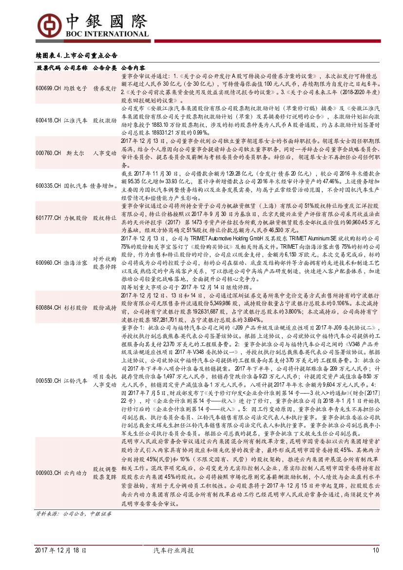 中银国际：汽车行业周报：工信部印发人工智能三年计划，蔚来ES8正式上市_第10页