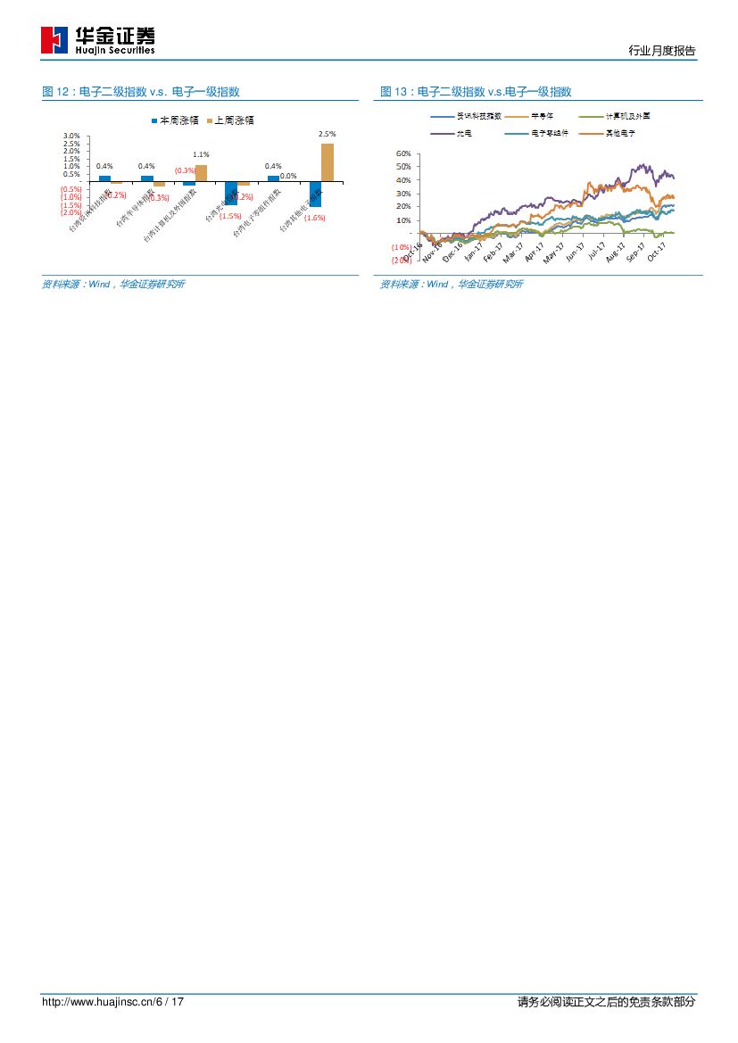 华金证券：电子元器件行业周度报告：人工智能和OLED国内厂商可期、iPhone X预售需求火热_第6页