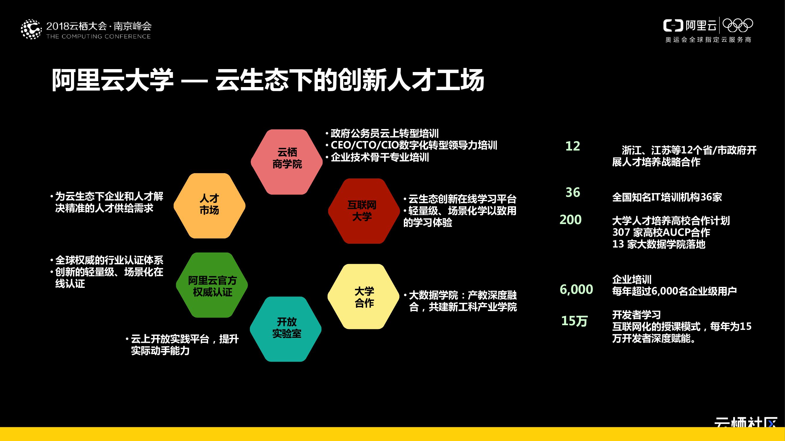 阿里云大学培训_第6页