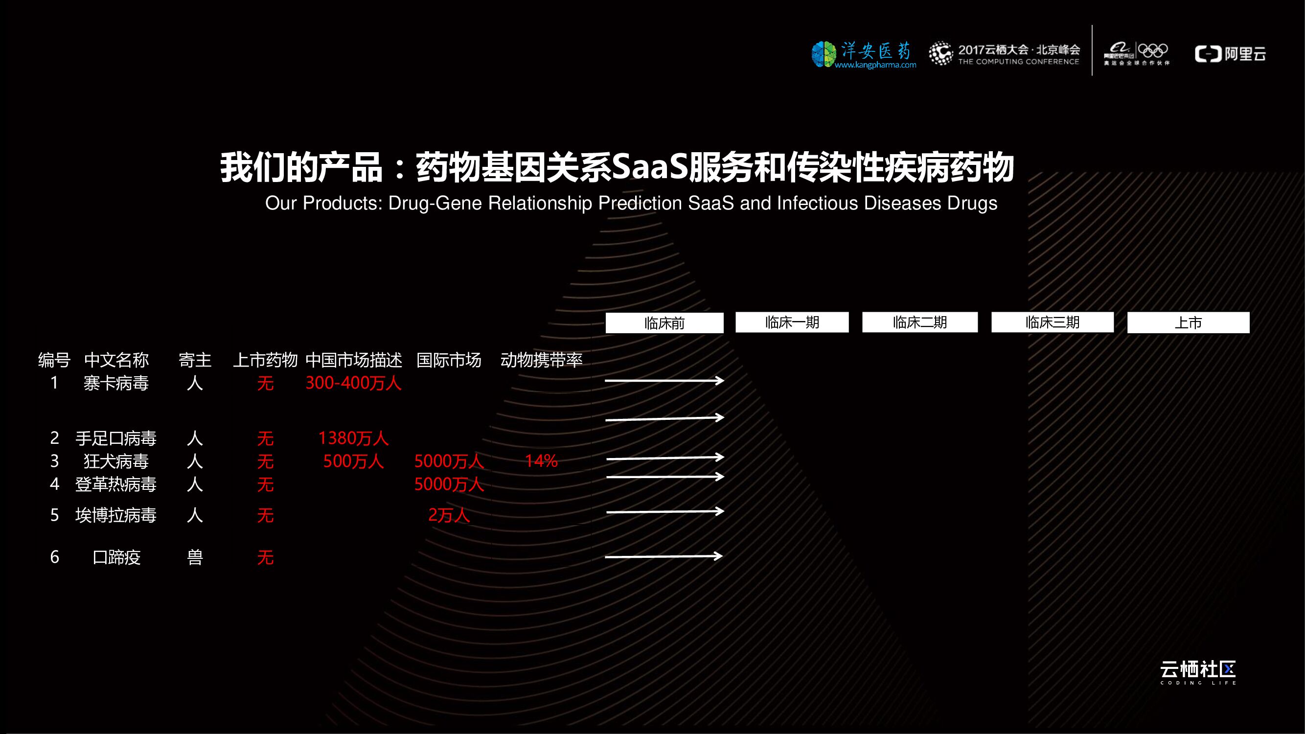 阿里云：人工智能加速药物研发-技术和应用_第6页