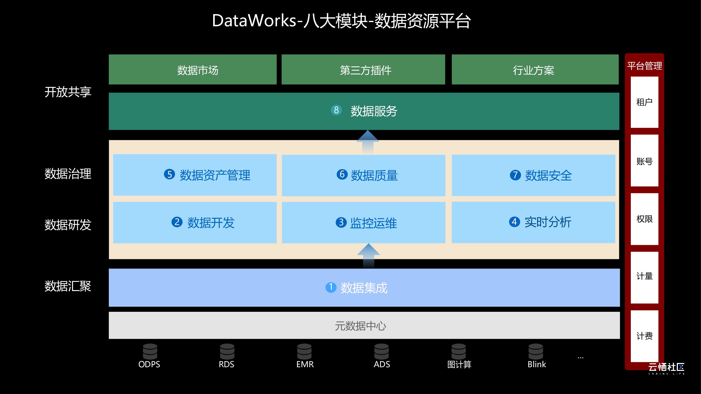 dataworks的数据服务