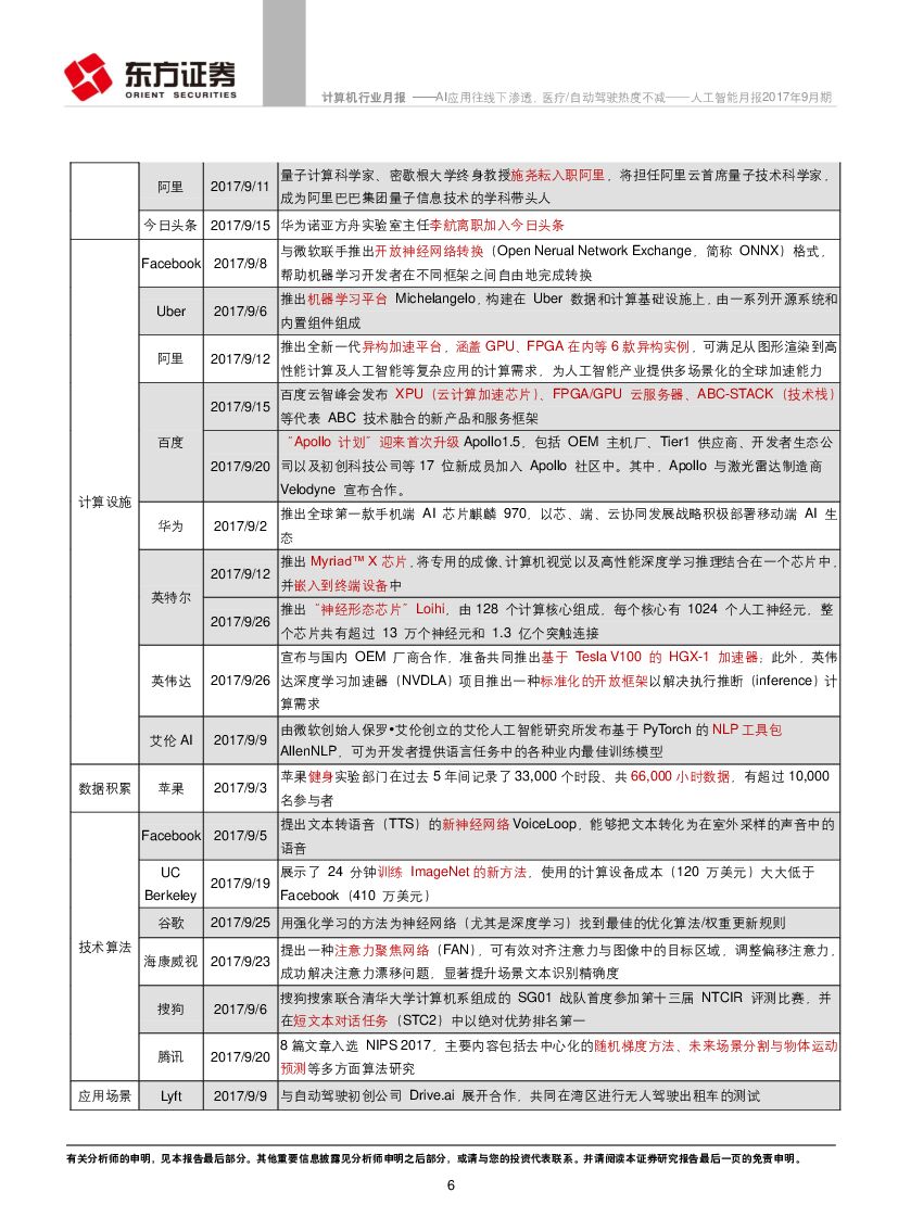 东方证券：人工智能月报：AI应用往线下渗透，医疗/自动驾驶热度不减_第6页
