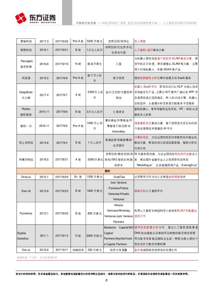 东方证券：人工智能月报：AI应用往线下渗透，医疗/自动驾驶热度不减_第8页