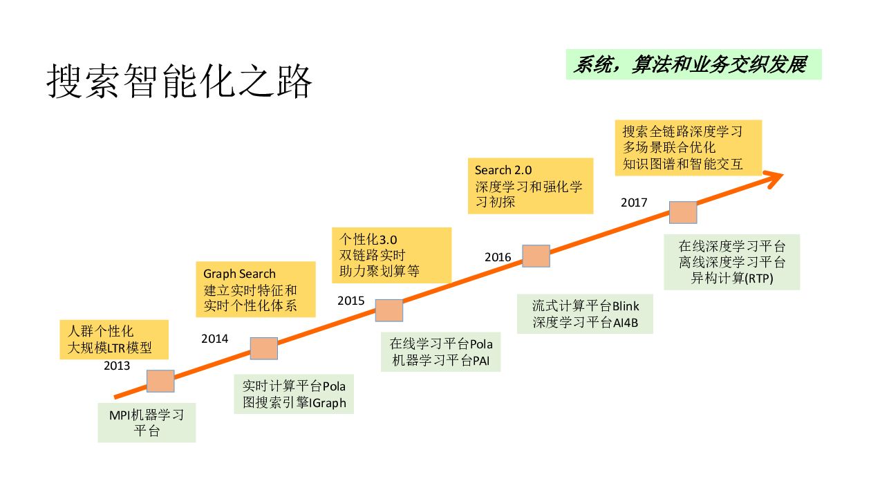 阿里云：人工智能在搜索的应用_第8页