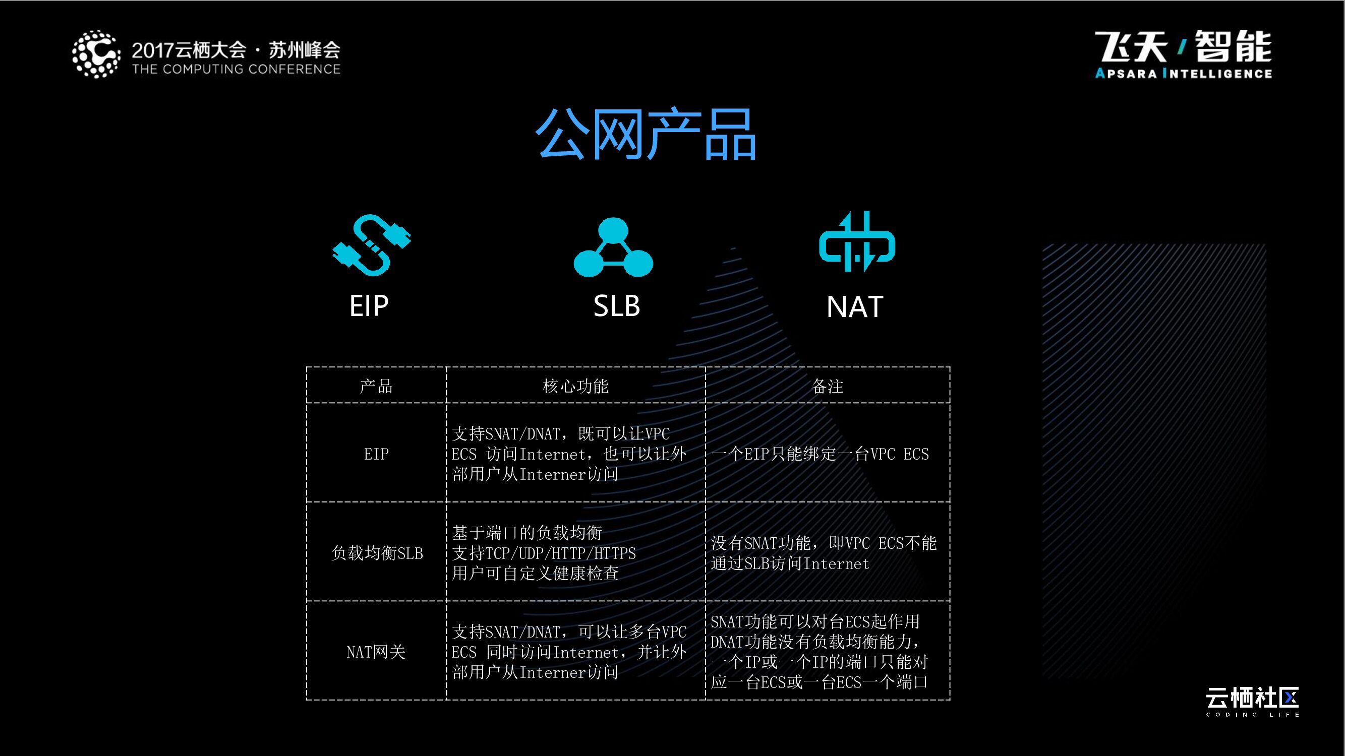 阿里云：网络产品概览_第8页