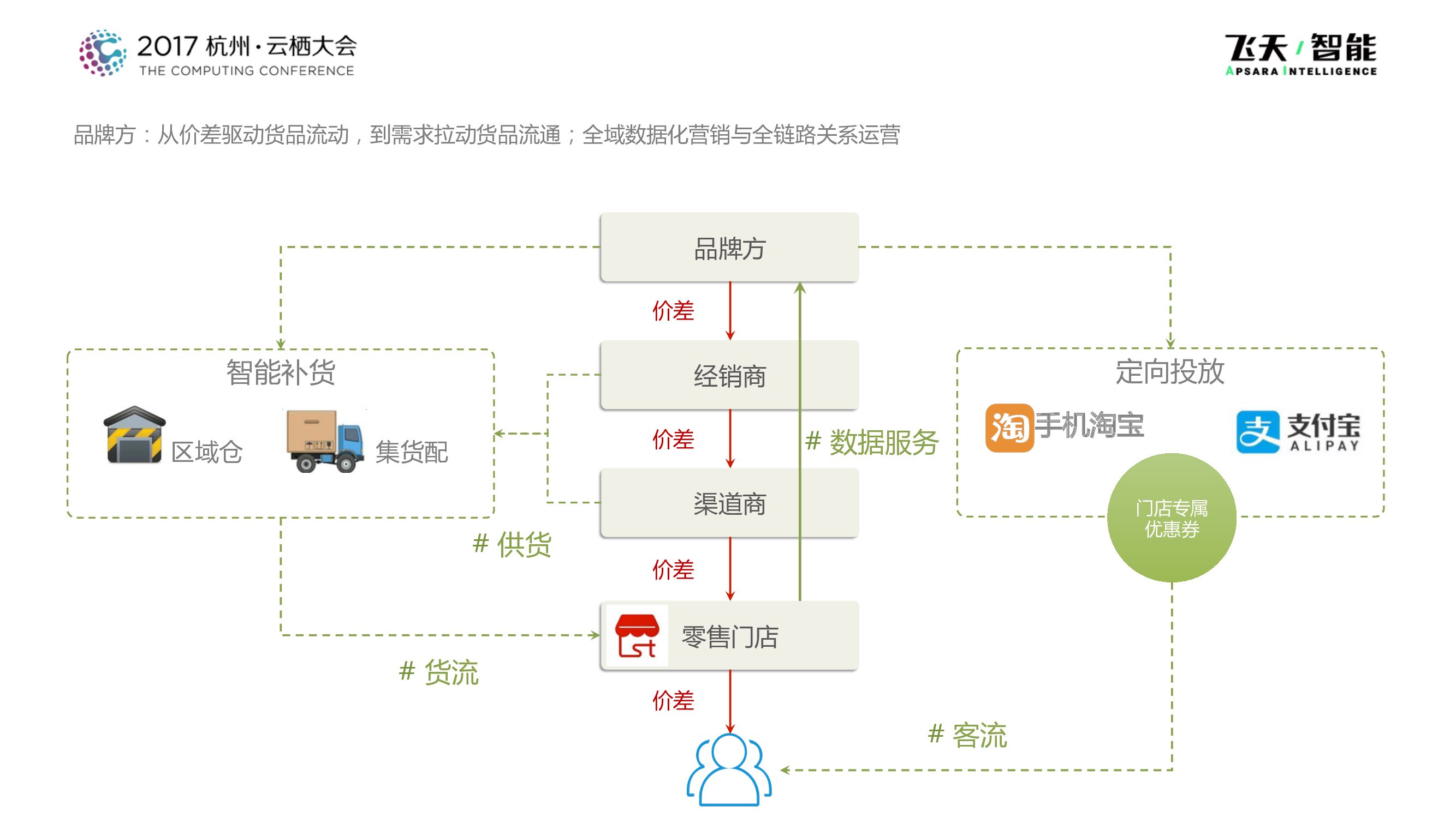 阿里巴巴：零售通，共建智能分销网络，让百万小店进入DT时代_第8页