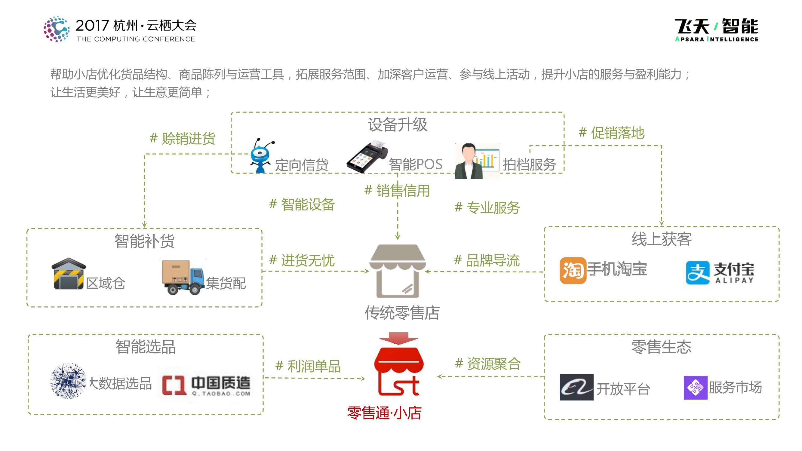 阿里巴巴：零售通，共建智能分销网络，让百万小店进入DT时代_第10页