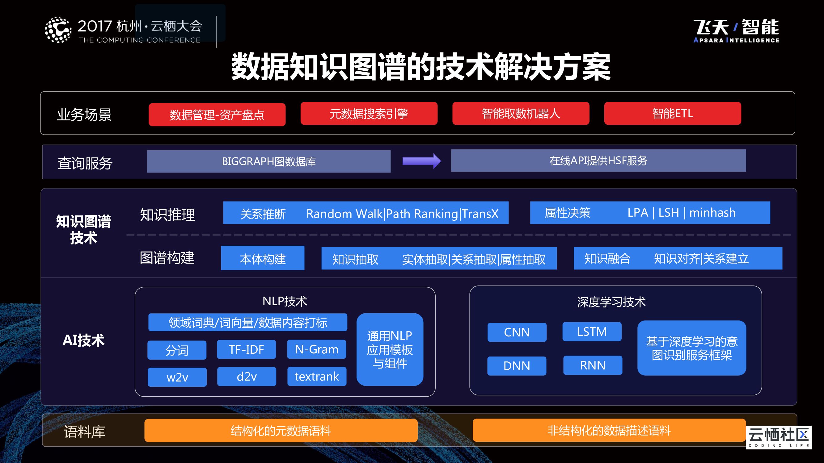 知识图谱、人工智能技术在大数据新能源 建设中的应用_第7页