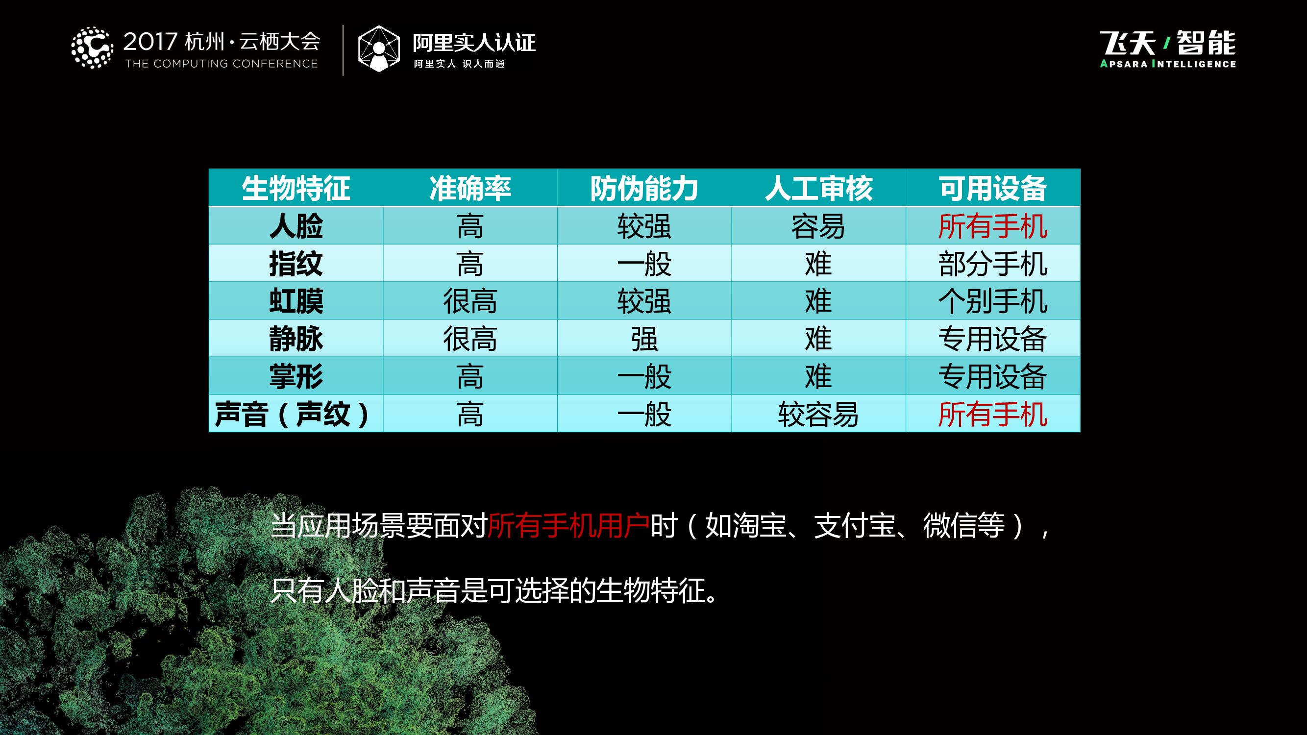 生物识别：阿里巴巴在移动端的核身技术实践_第6页