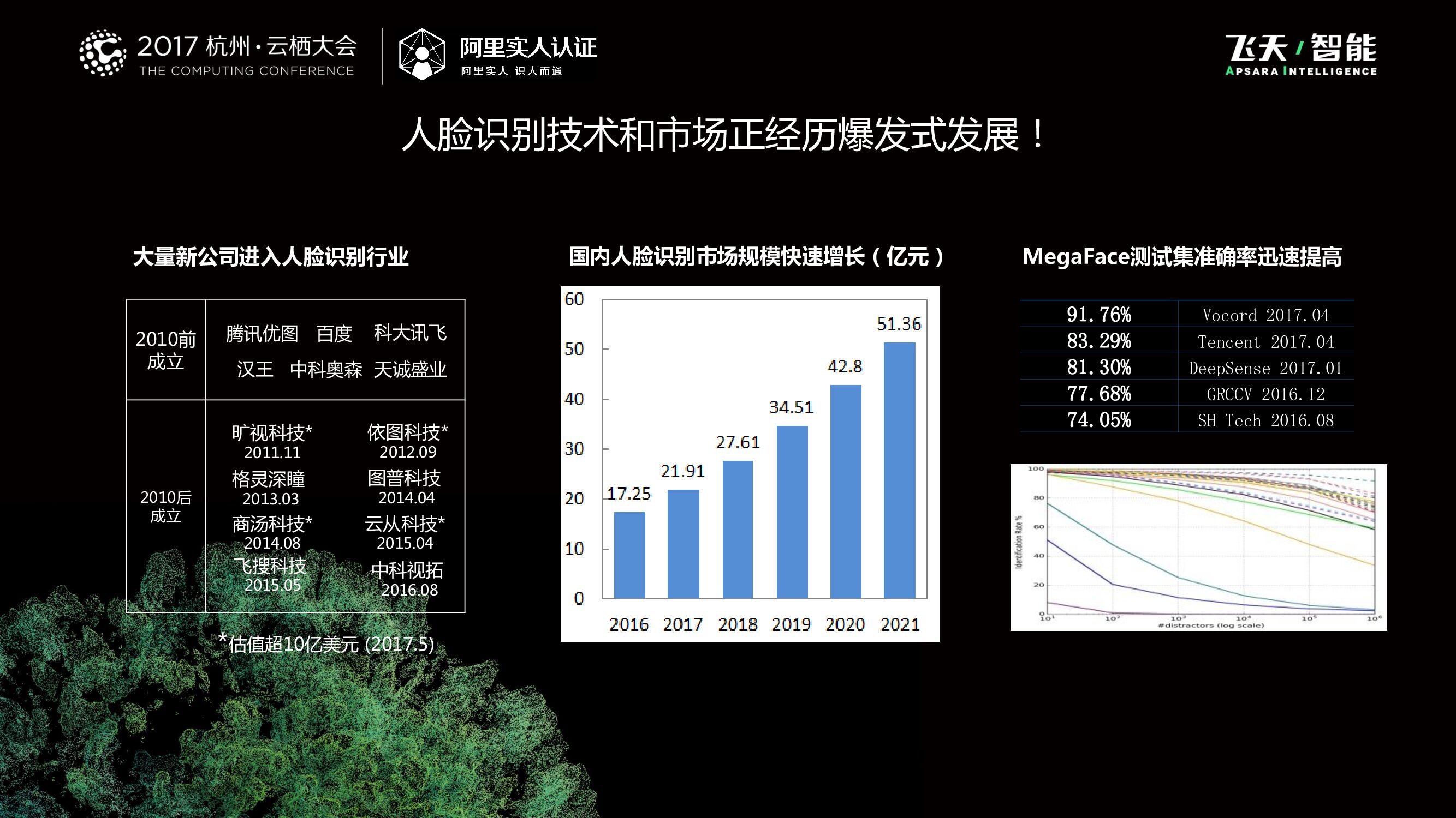 生物识别：阿里巴巴在移动端的核身技术实践_第7页