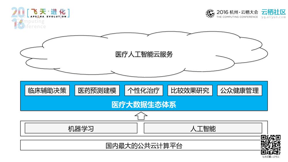 阿里云在医疗的这一年_第7页