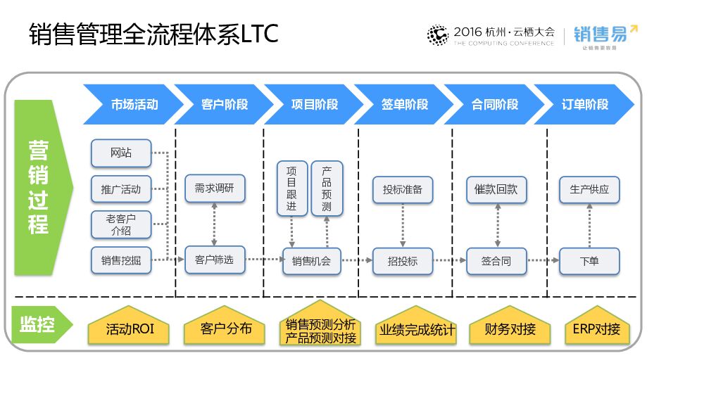 经济新常态下的企业销售管理——销售易-移动CRM领导者_第9页
