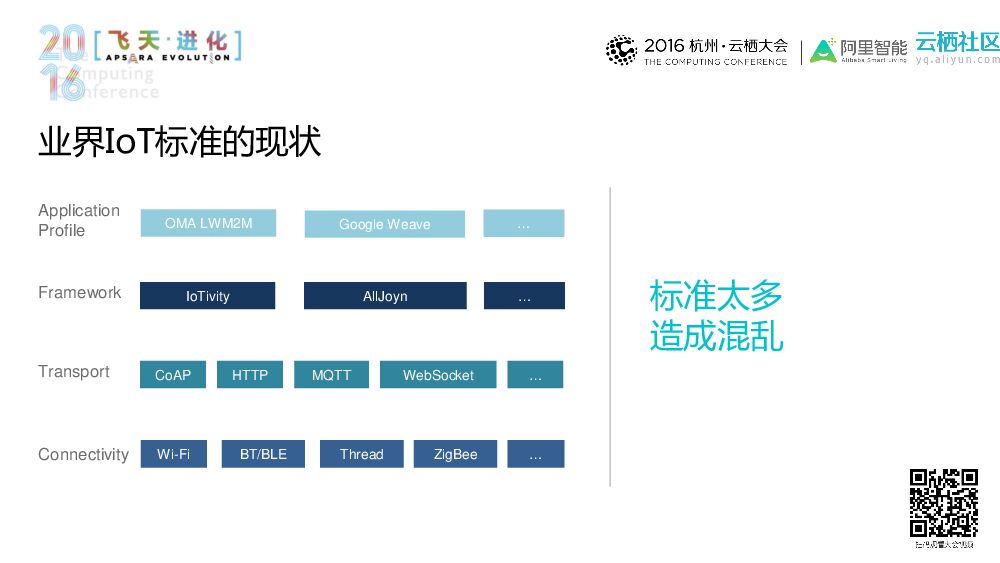 共建行业标准，打造共赢生态——智能物联标准白皮书发布及IoT合作伙伴计划落地介_第7页