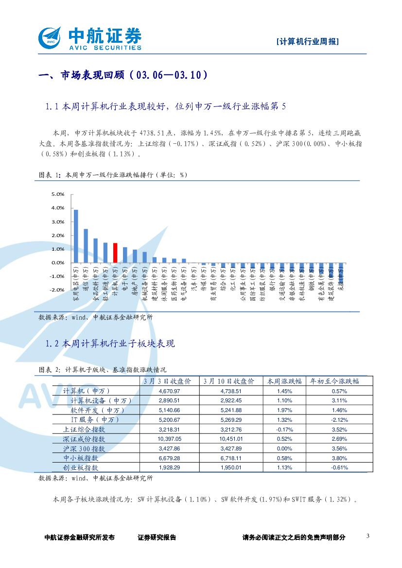 中航证券：计算机行业周报：板块持续反弹，继续关注人工智能_第3页