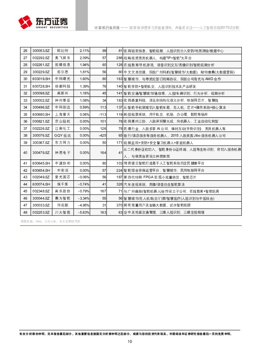 东方证券：人工智能月报2017年2月期：国家级深度学习实验室落地，AI备受关注_第10页