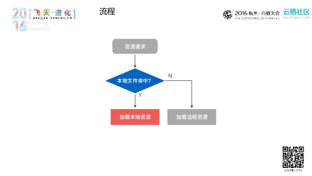 手机淘宝 H5 和 Weex 容器的构建实践_第8页