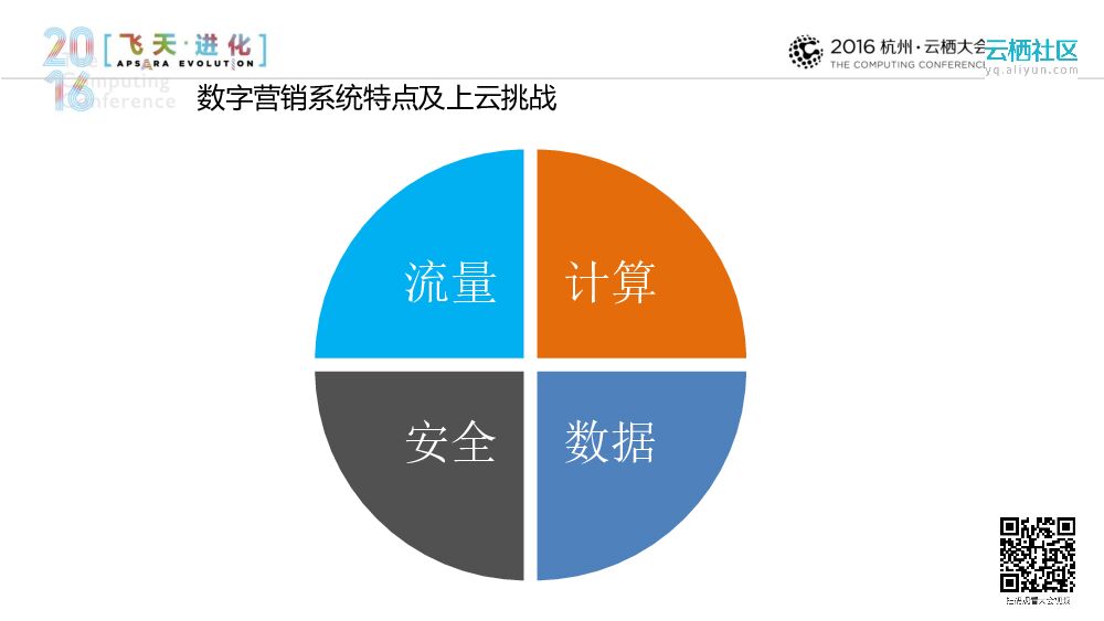 阿里云数字营销服务的加速器_第7页