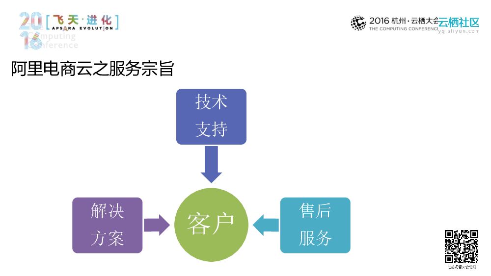 阿里电商云之实践_第8页