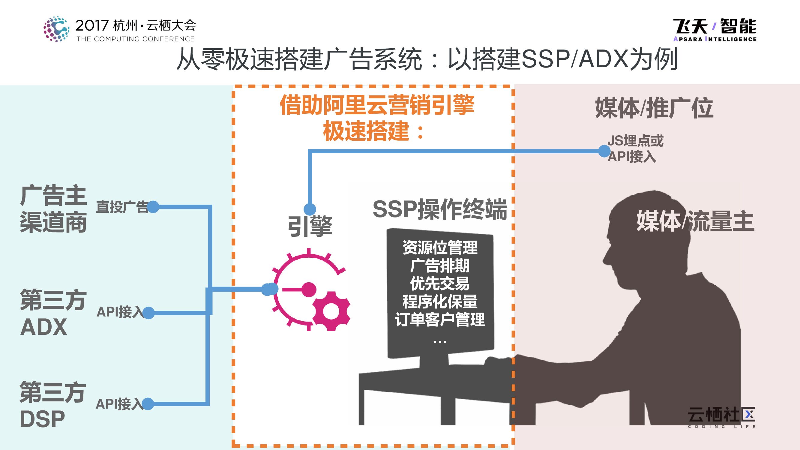 阿里云营销引擎——为企业打造高水准的广告系统_第9页