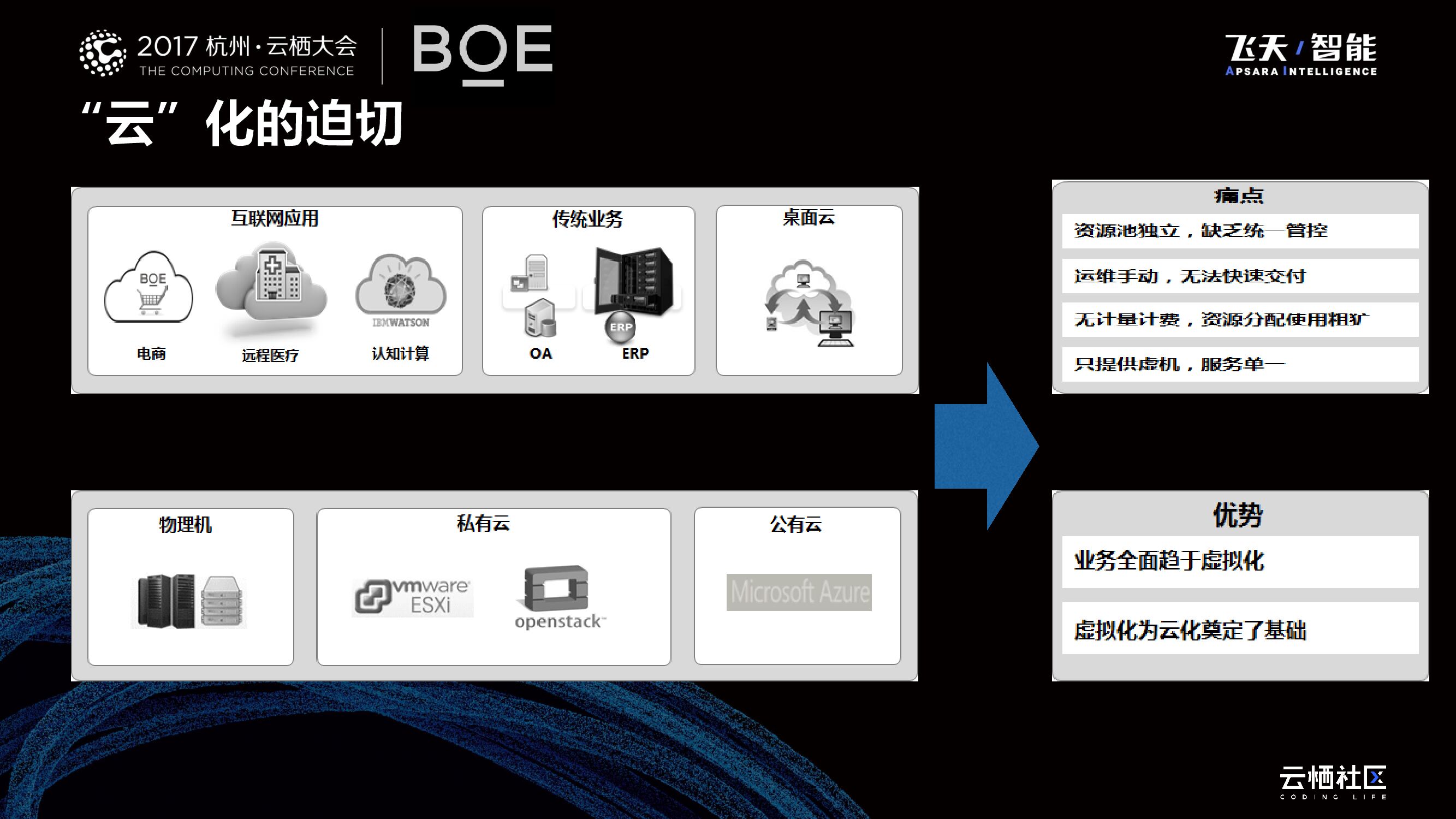 传统企业的“+互联网”API服务在京东方的实践_第10页