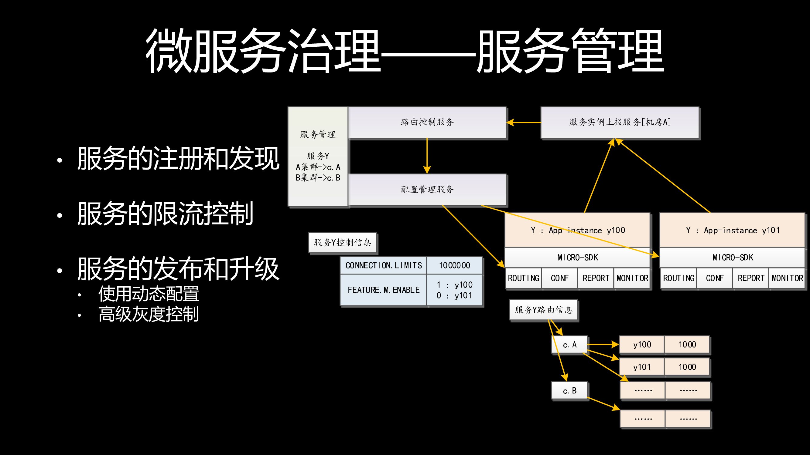 微服务在小米消息推送的演进_第6页